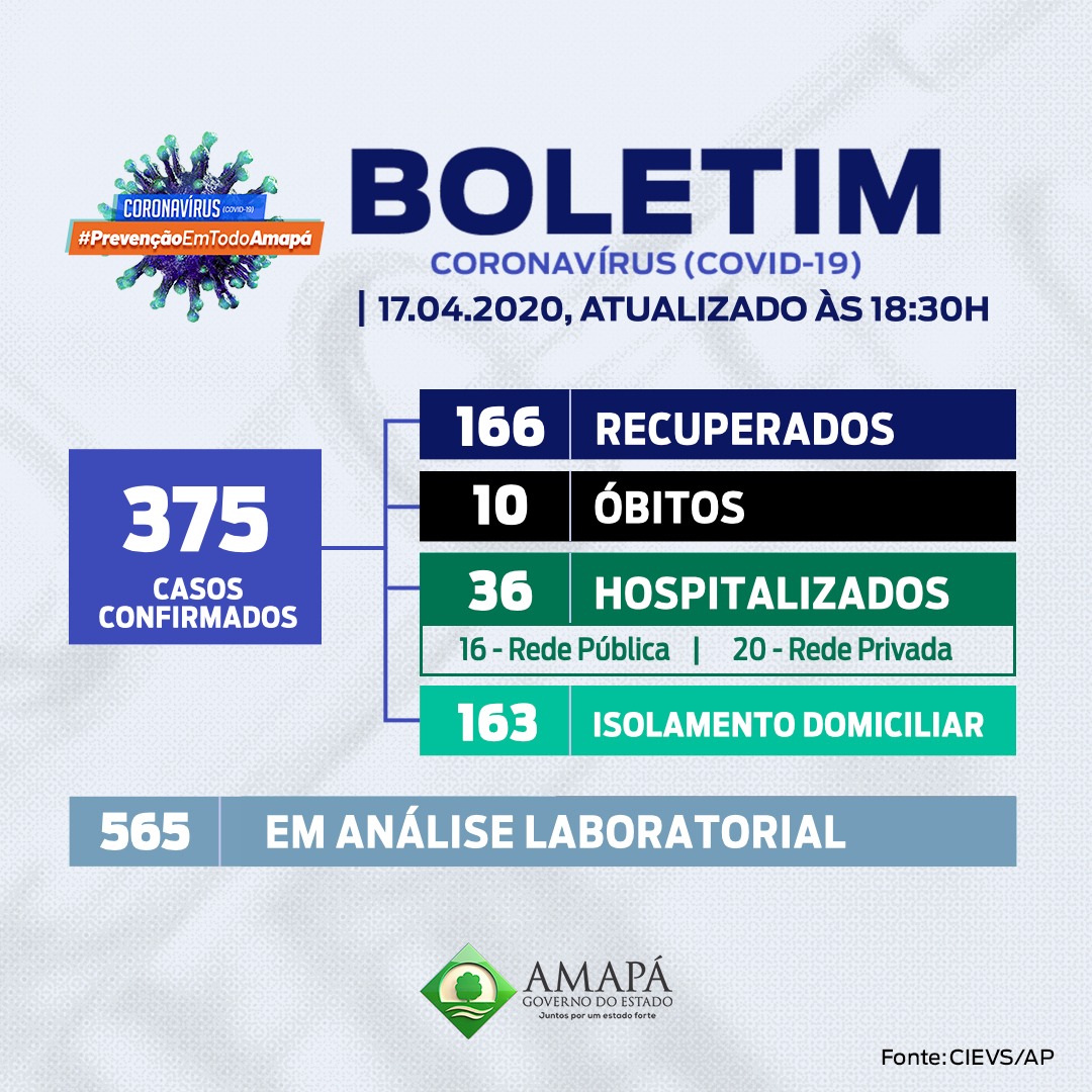 Boletim oficial: Amapá tem 375 casos confirmados de coronavírus; em Macapá são 330 casos – 17/04 #FicaEmCasa